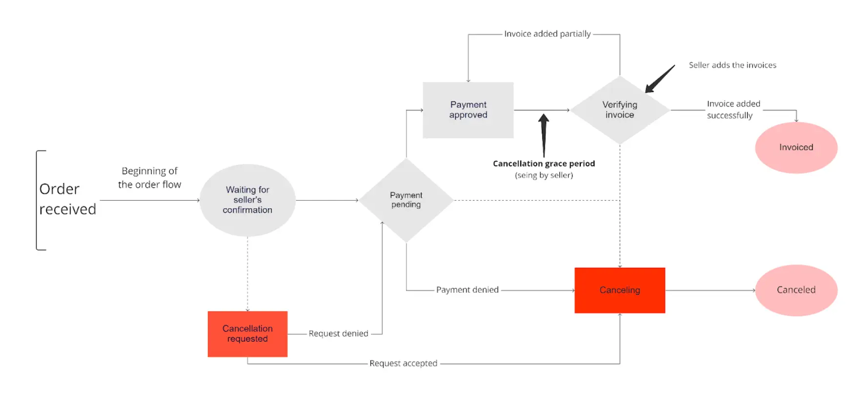 {"base64":" ","img":{"width":1758,"height":832,"type":"png","mime":"image/png","wUnits":"px","hUnits":"px","length":190028,"url":"https://cdn.jsdelivr.net/gh/vtexdocs/dev-portal-content@main/images/multilevel-omnichannel-inventory-1.png"}}