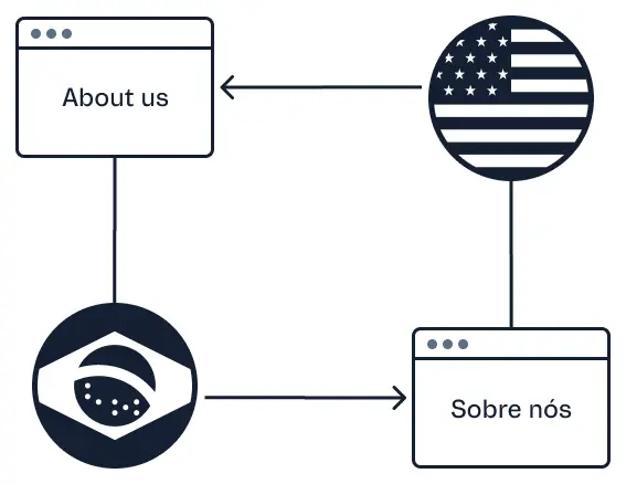 {"base64":" ","img":{"width":539,"height":452,"type":"png","mime":"image/png","wUnits":"px","hUnits":"px","length":18577,"url":"https://cdn.jsdelivr.net/gh/vtexdocs/dev-portal-content@main/images/vtex-io-documentation-indicating-alternate-pages-in-cross-border-stores-0.png"}}