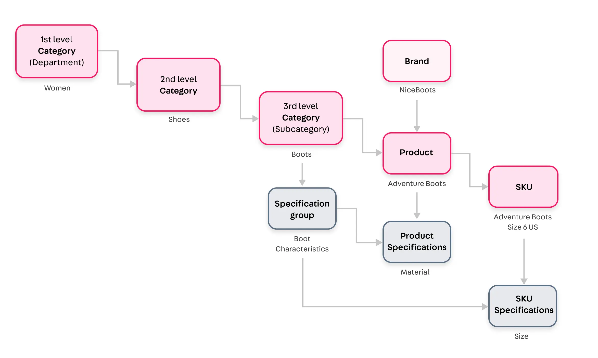 {"base64":" ","img":{"width":2345,"height":1405,"type":"png","mime":"image/png","wUnits":"px","hUnits":"px","length":180810,"url":"https://raw.githubusercontent.com/vtexdocs/dev-portal-content/d54af4780304904cfb383ed60497ac3f200db383/docs/guides/Getting%20Started/catalog-architecture.png"}}